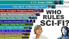 The Highest-Grossing Sci-Fi Movies Ever (1968–2026) | From Star Wars to Avatar - Videoclip.bg