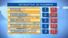 Времето 25. 11. 2021 - Videoclip.bg