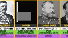 Министър-председателите на България [ 1879-2021] - Videoclip.bg